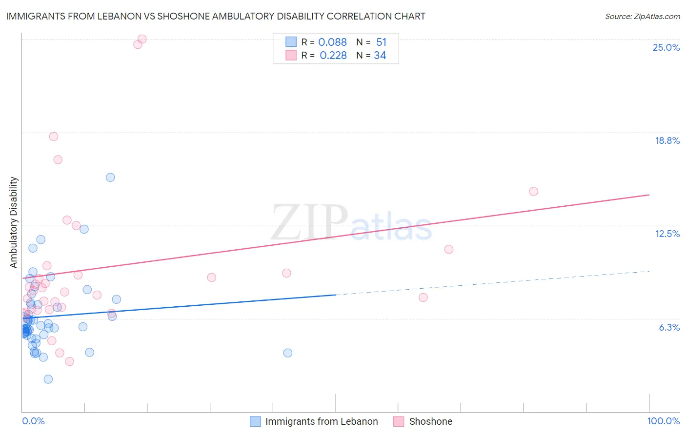 Immigrants from Lebanon vs Shoshone Ambulatory Disability