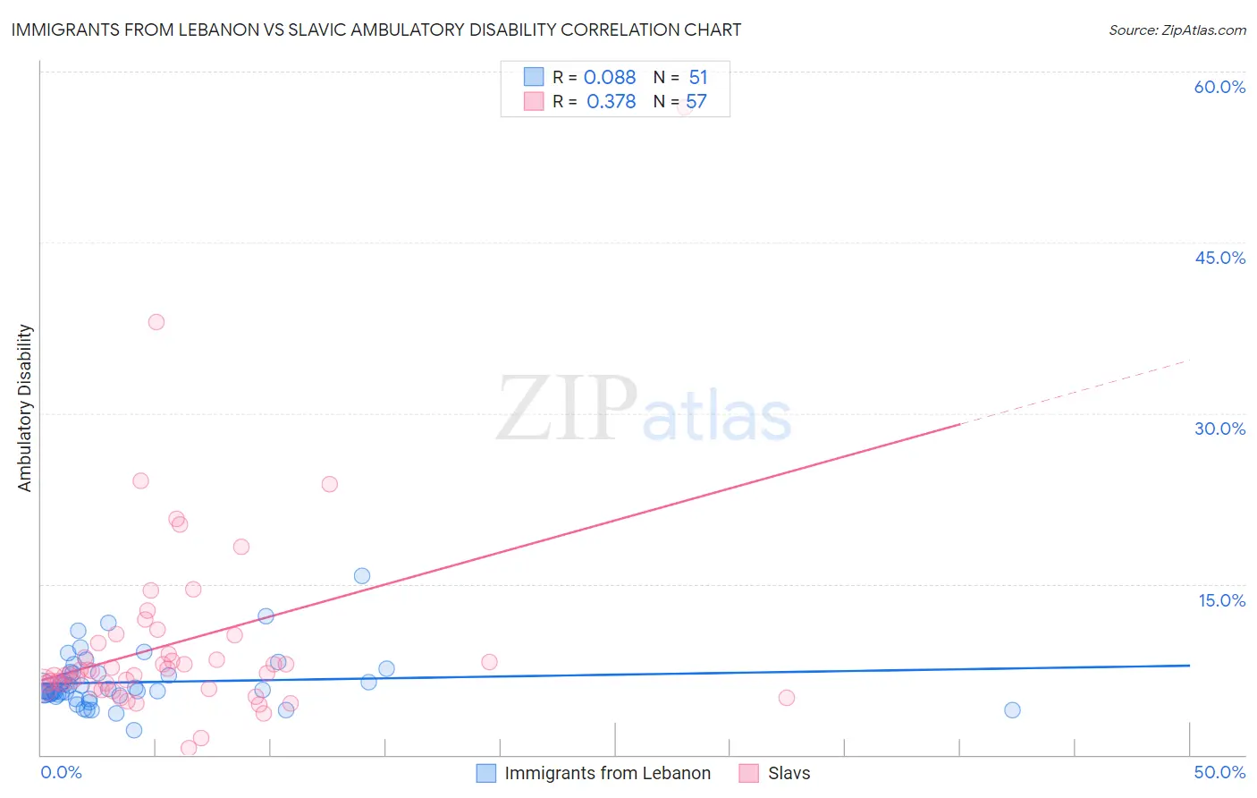 Immigrants from Lebanon vs Slavic Ambulatory Disability