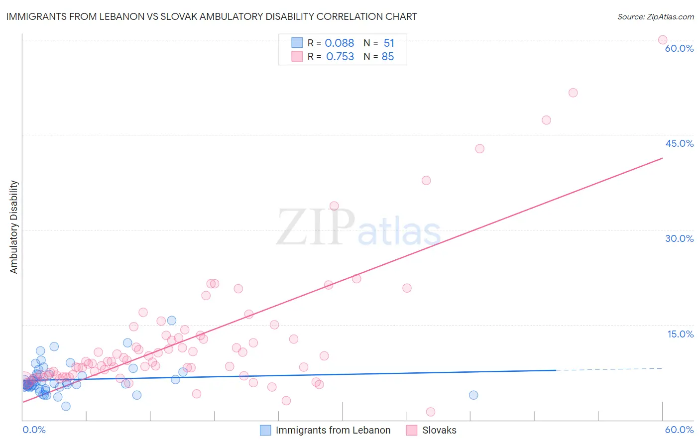 Immigrants from Lebanon vs Slovak Ambulatory Disability