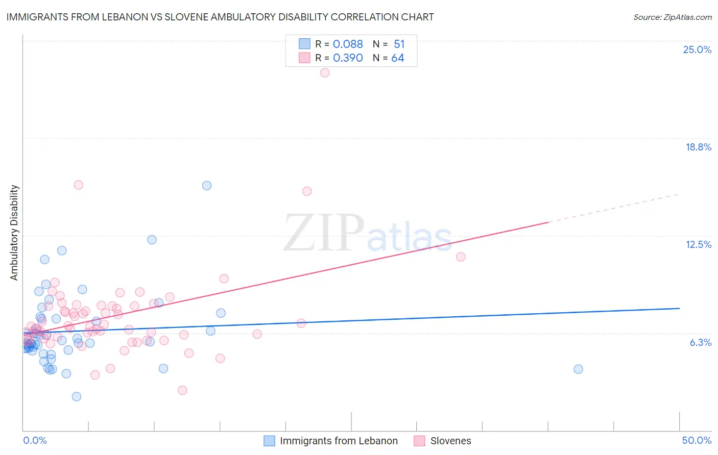 Immigrants from Lebanon vs Slovene Ambulatory Disability