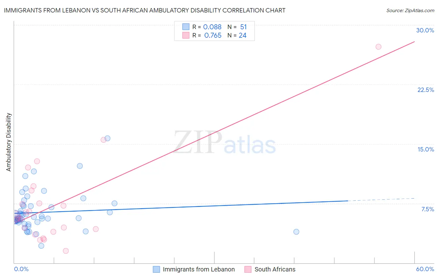 Immigrants from Lebanon vs South African Ambulatory Disability