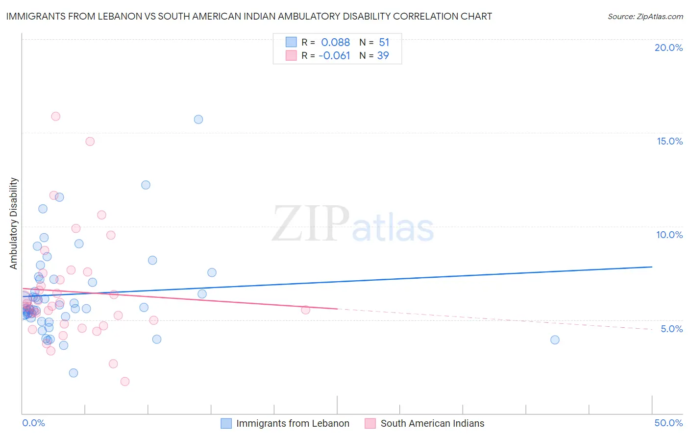 Immigrants from Lebanon vs South American Indian Ambulatory Disability