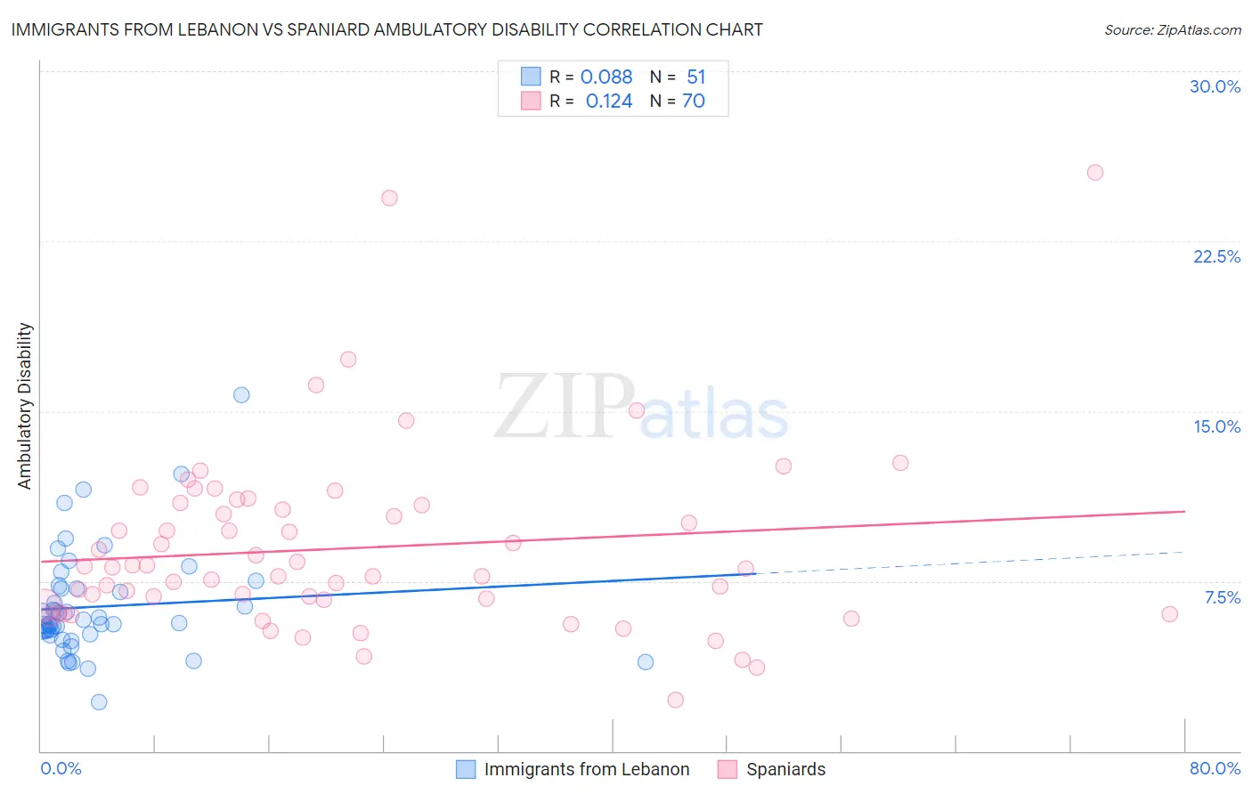 Immigrants from Lebanon vs Spaniard Ambulatory Disability
