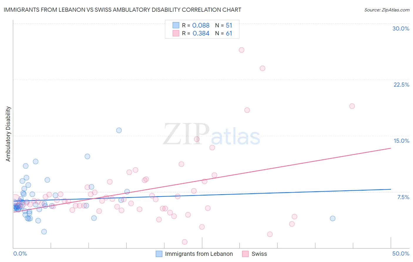 Immigrants from Lebanon vs Swiss Ambulatory Disability