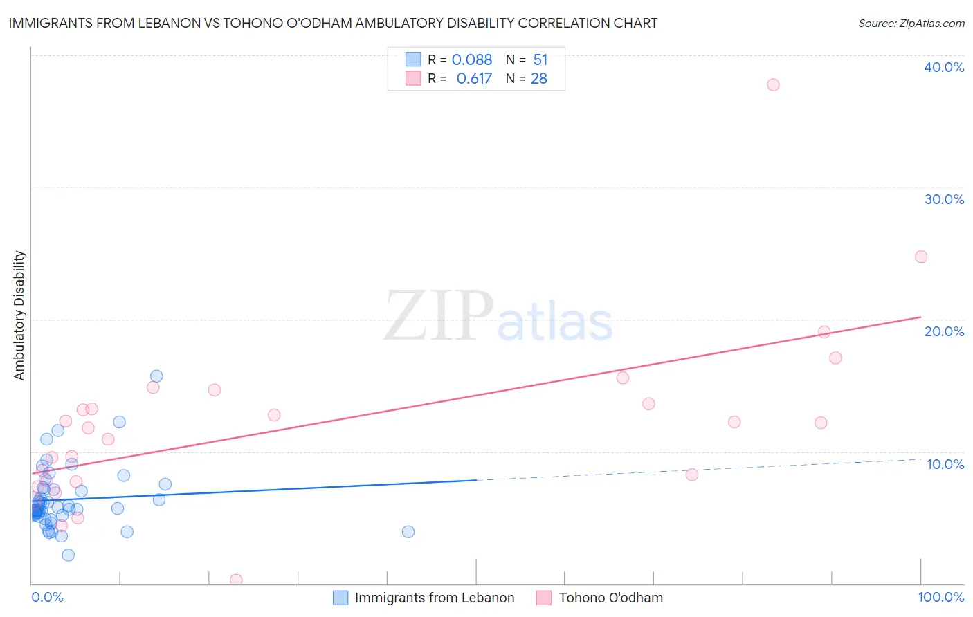 Immigrants from Lebanon vs Tohono O'odham Ambulatory Disability