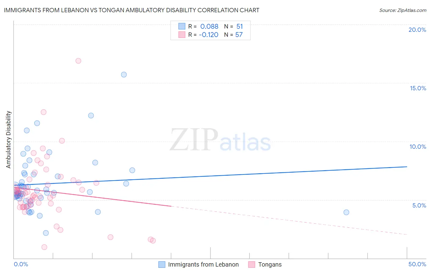 Immigrants from Lebanon vs Tongan Ambulatory Disability