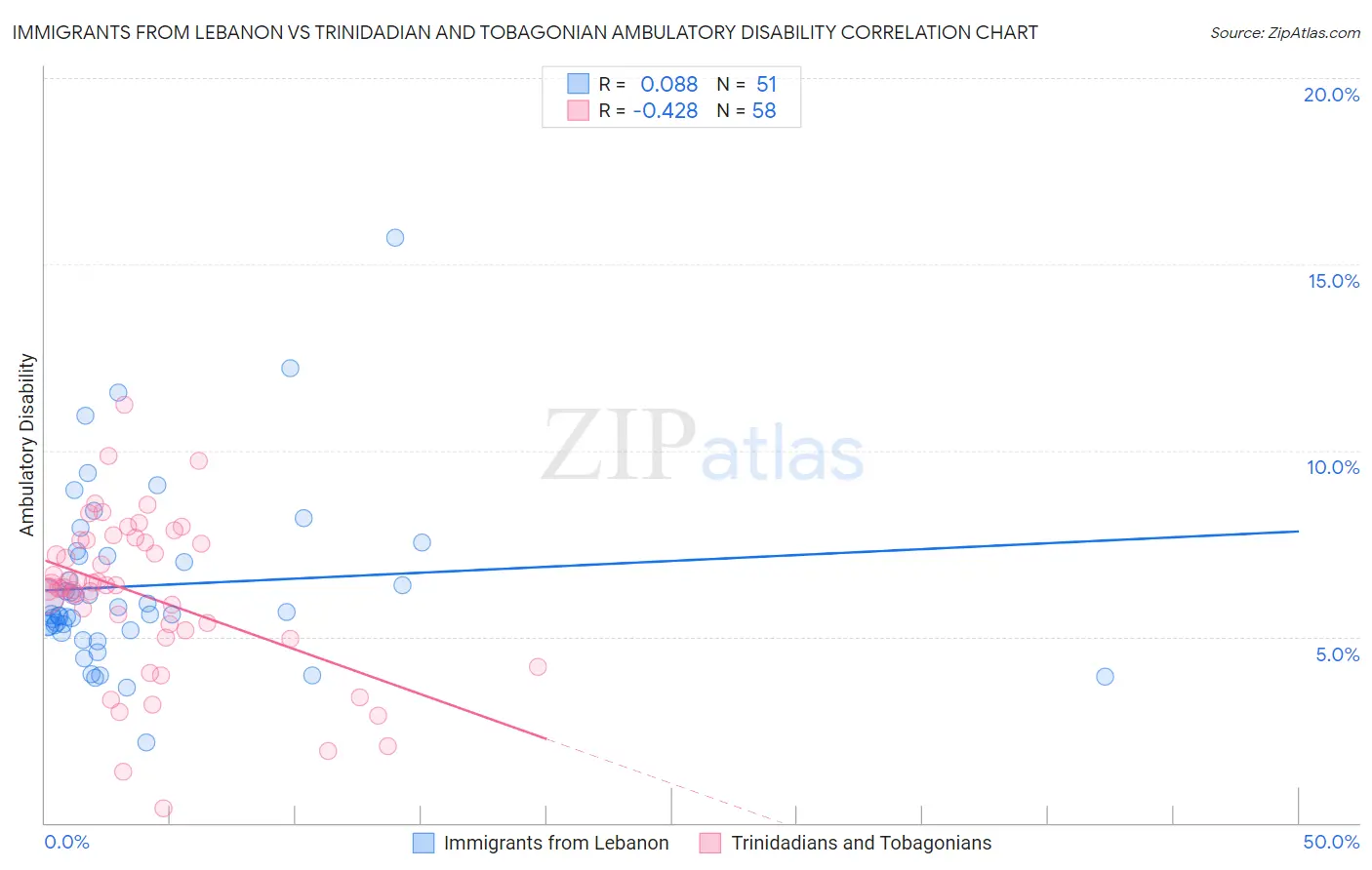 Immigrants from Lebanon vs Trinidadian and Tobagonian Ambulatory Disability