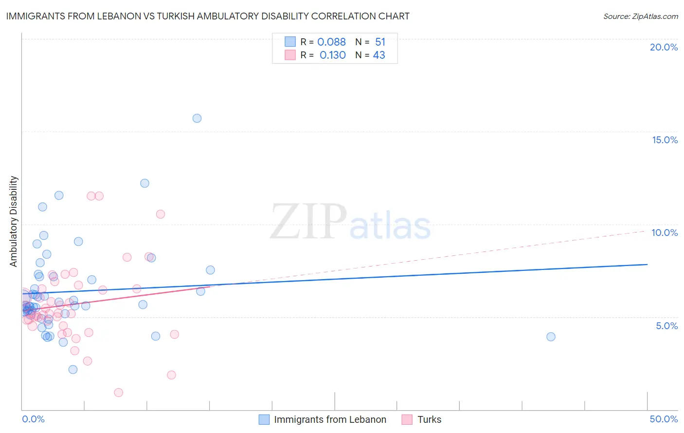 Immigrants from Lebanon vs Turkish Ambulatory Disability