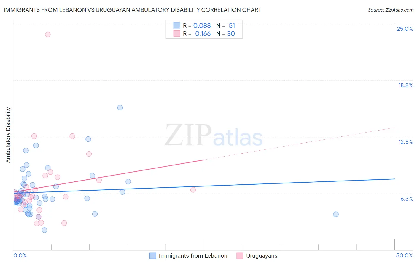 Immigrants from Lebanon vs Uruguayan Ambulatory Disability