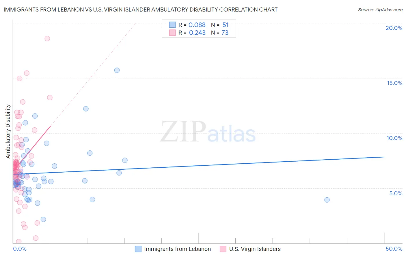 Immigrants from Lebanon vs U.S. Virgin Islander Ambulatory Disability