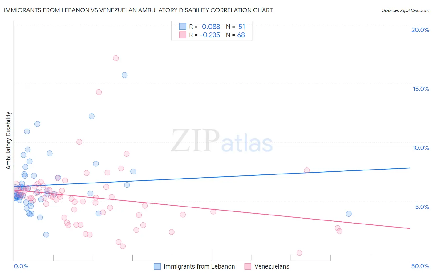 Immigrants from Lebanon vs Venezuelan Ambulatory Disability