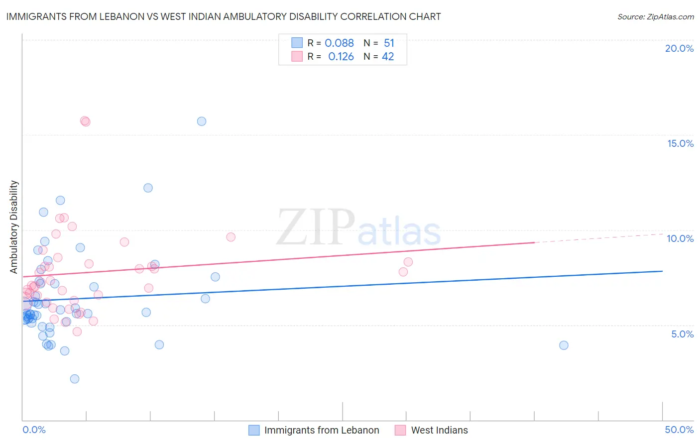Immigrants from Lebanon vs West Indian Ambulatory Disability