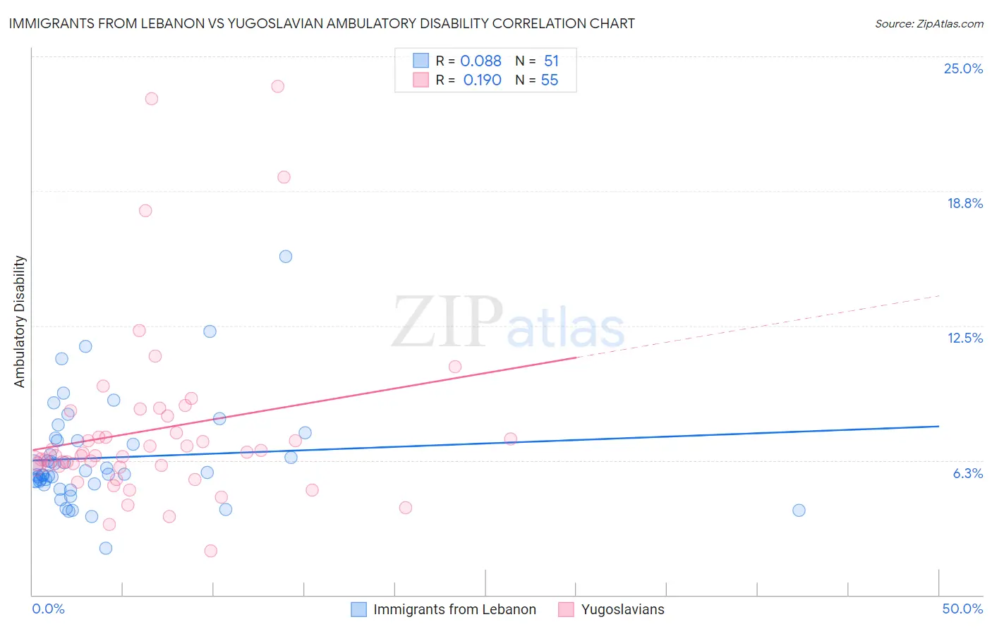 Immigrants from Lebanon vs Yugoslavian Ambulatory Disability