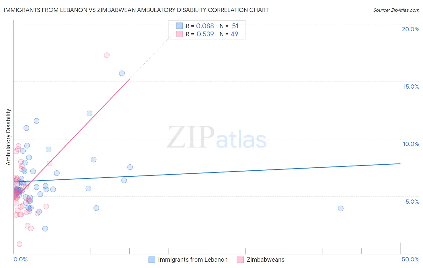 Immigrants from Lebanon vs Zimbabwean Ambulatory Disability