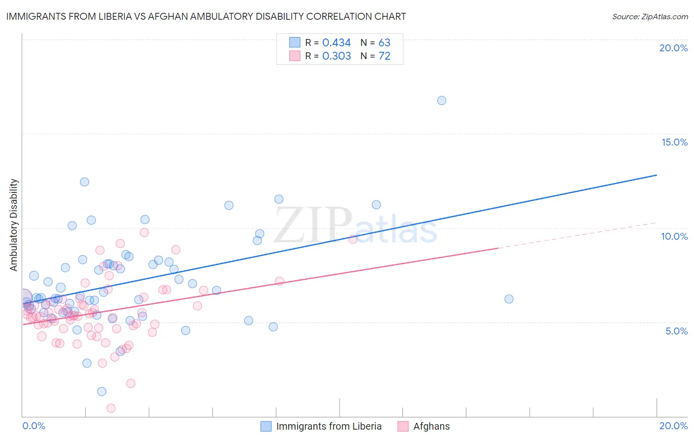 Immigrants from Liberia vs Afghan Ambulatory Disability