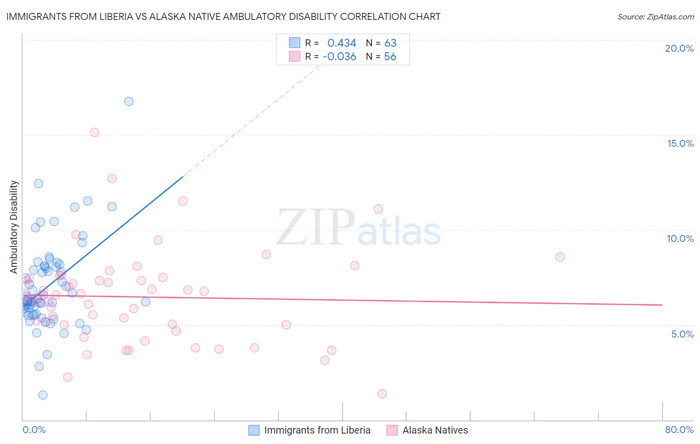 Immigrants from Liberia vs Alaska Native Ambulatory Disability