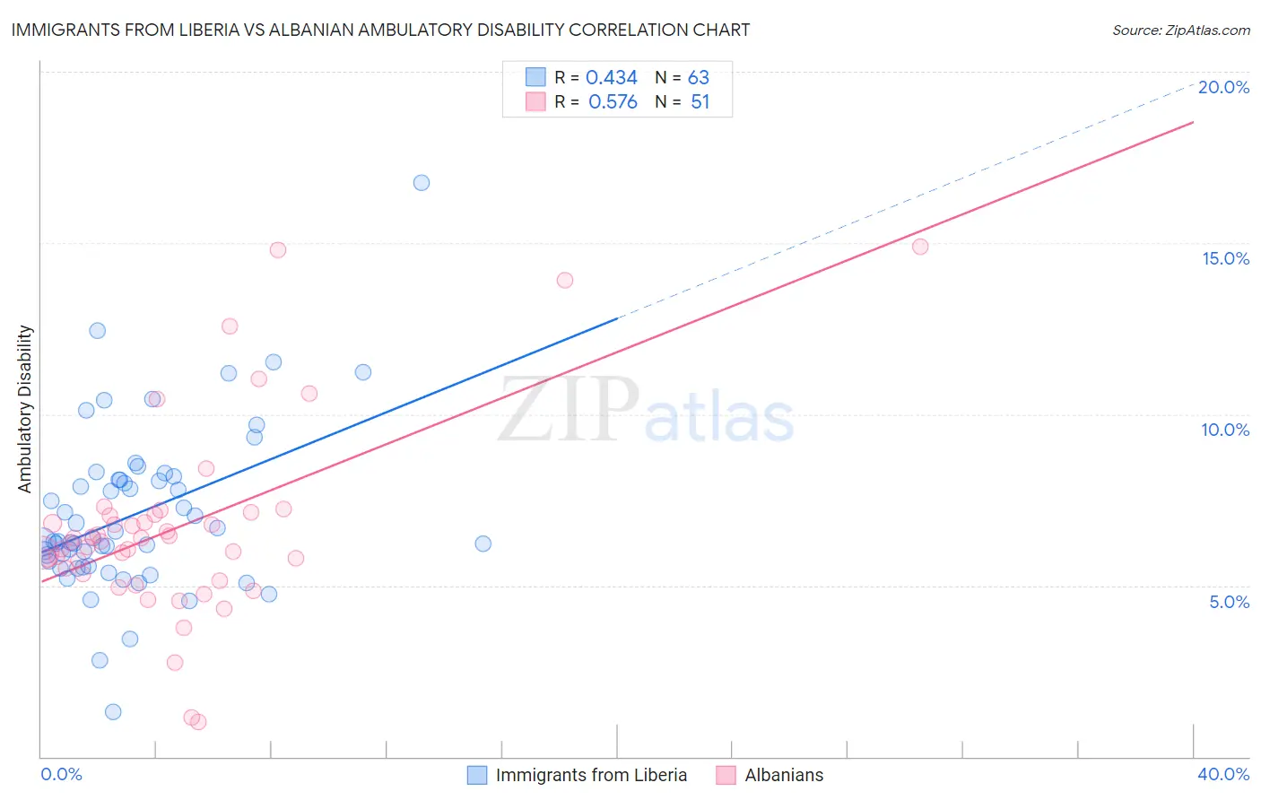 Immigrants from Liberia vs Albanian Ambulatory Disability