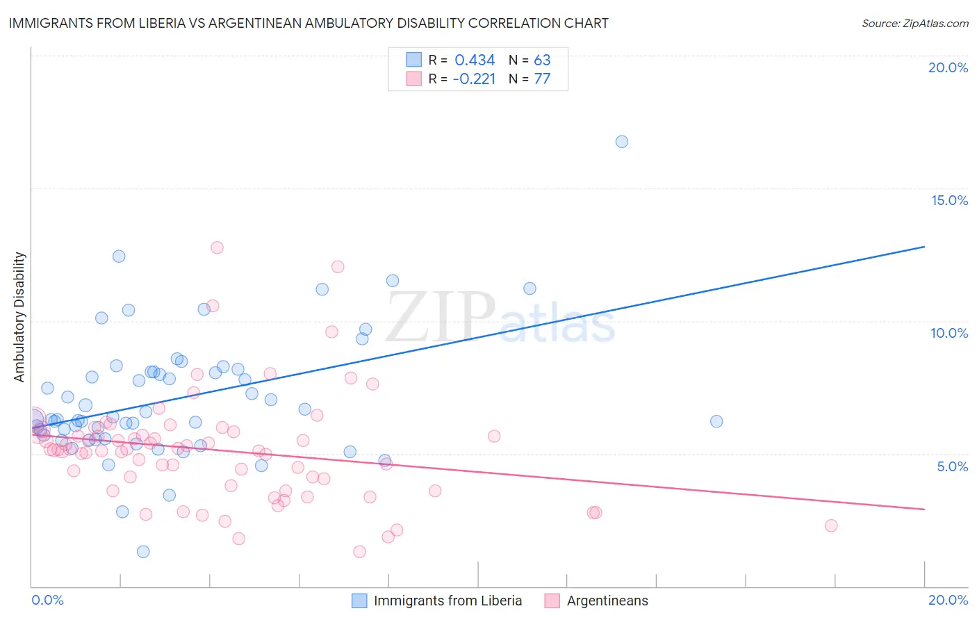 Immigrants from Liberia vs Argentinean Ambulatory Disability