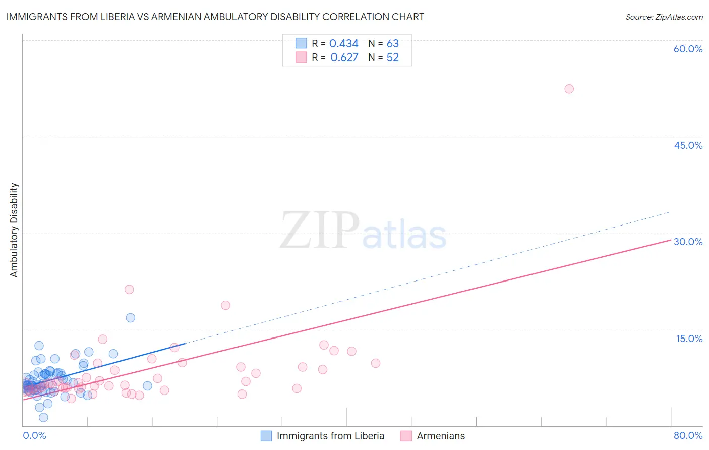 Immigrants from Liberia vs Armenian Ambulatory Disability