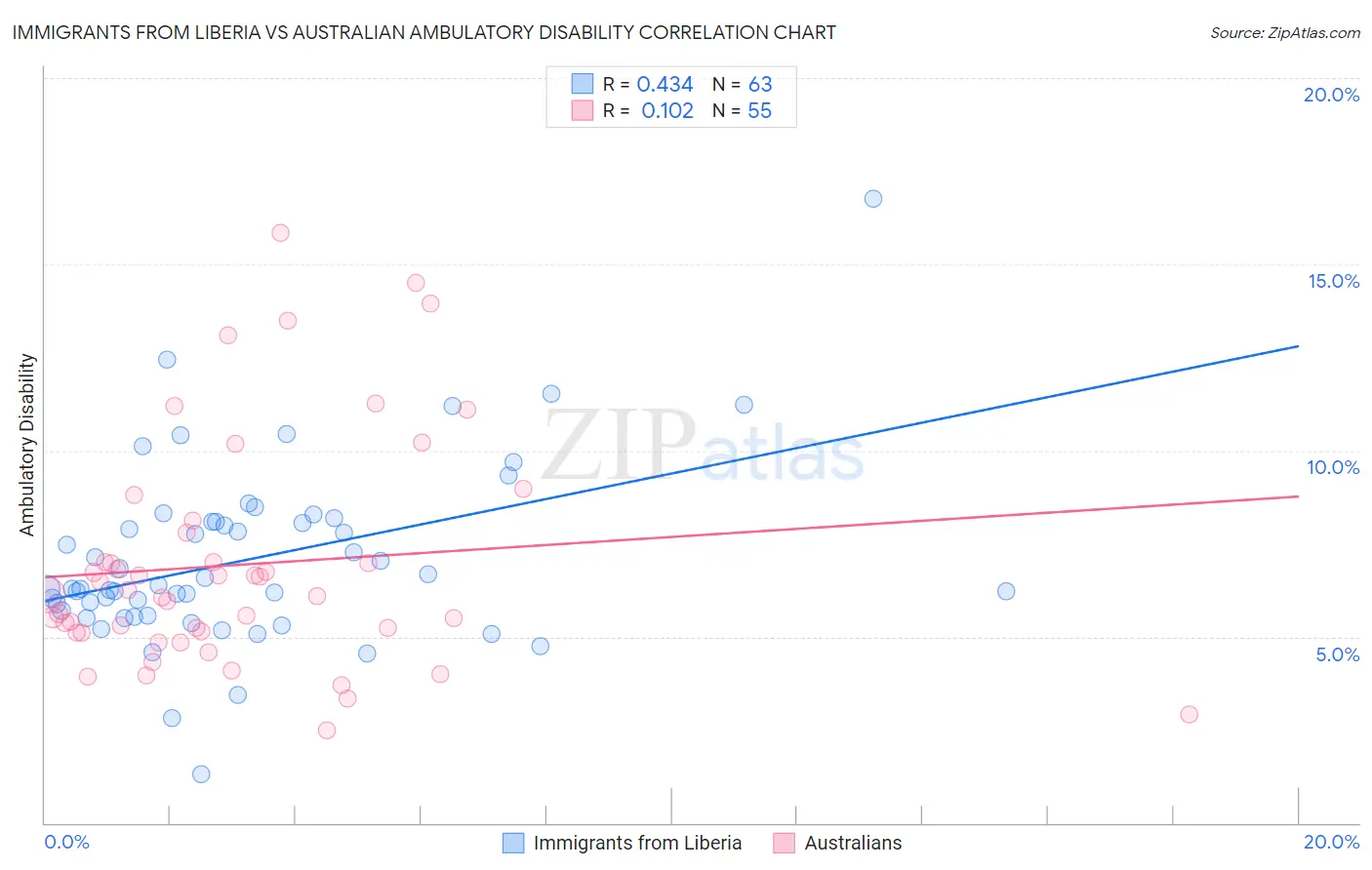 Immigrants from Liberia vs Australian Ambulatory Disability