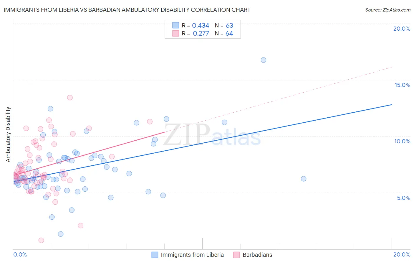 Immigrants from Liberia vs Barbadian Ambulatory Disability