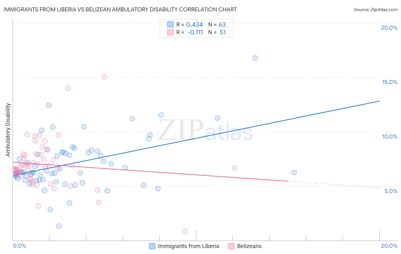 Immigrants from Liberia vs Belizean Ambulatory Disability