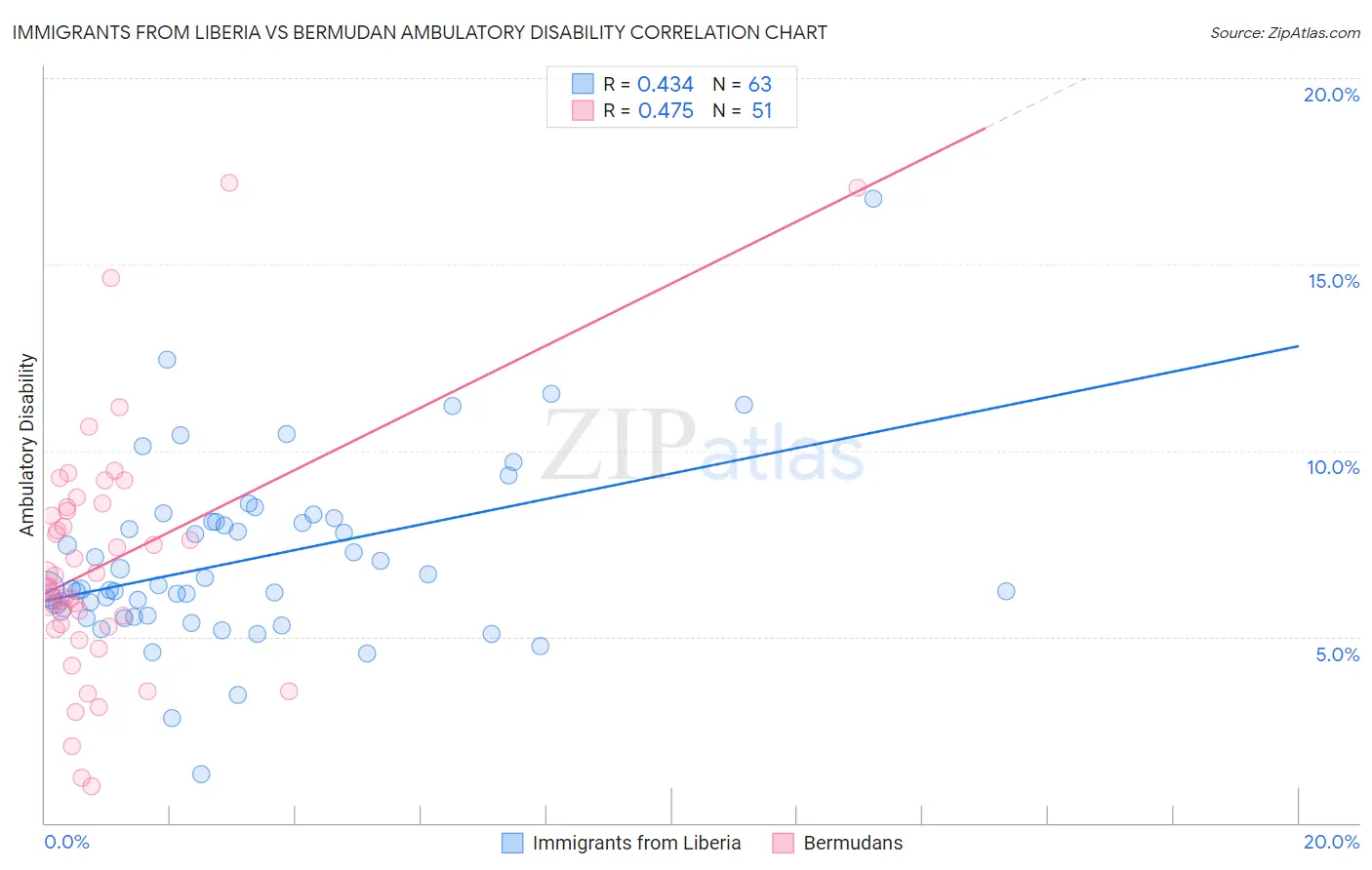 Immigrants from Liberia vs Bermudan Ambulatory Disability