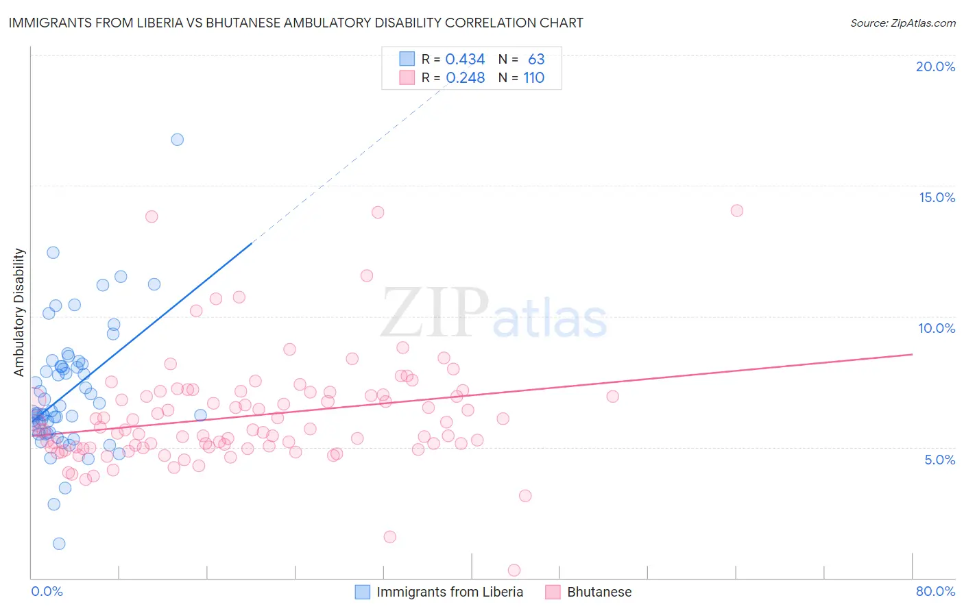 Immigrants from Liberia vs Bhutanese Ambulatory Disability