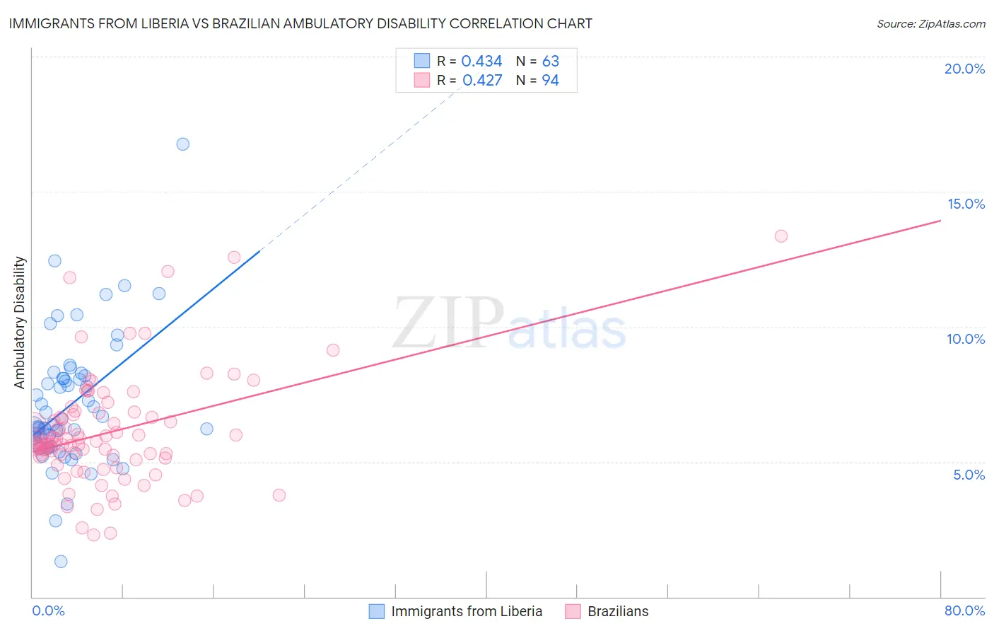 Immigrants from Liberia vs Brazilian Ambulatory Disability