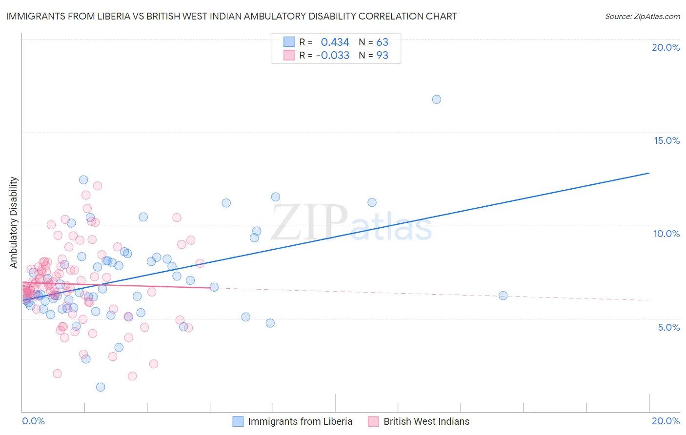 Immigrants from Liberia vs British West Indian Ambulatory Disability