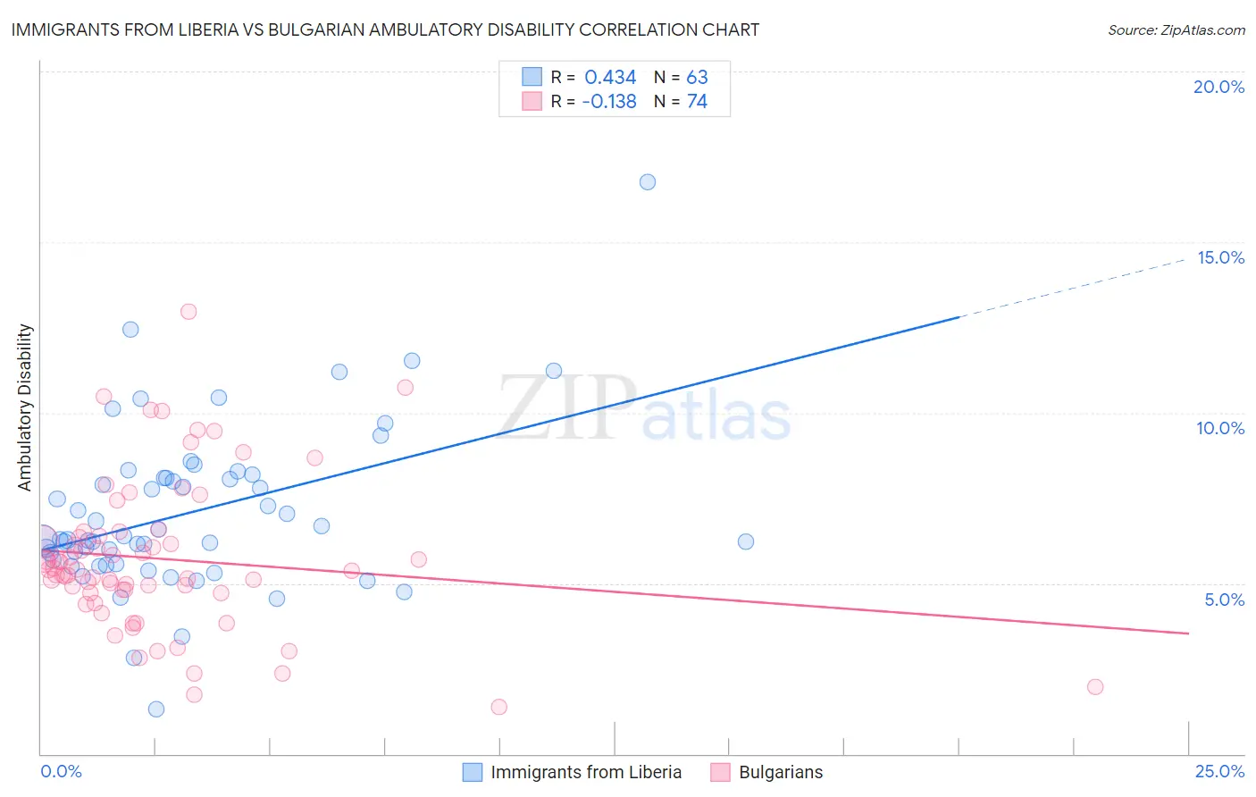 Immigrants from Liberia vs Bulgarian Ambulatory Disability