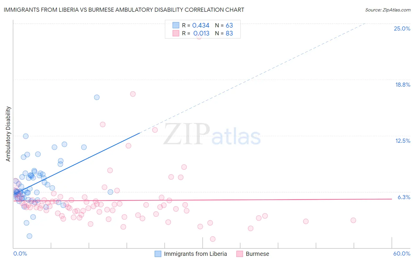 Immigrants from Liberia vs Burmese Ambulatory Disability