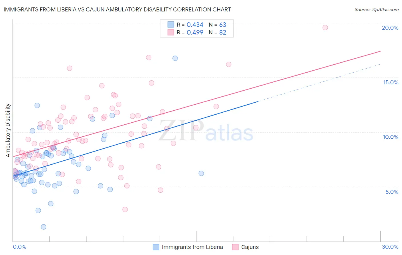 Immigrants from Liberia vs Cajun Ambulatory Disability