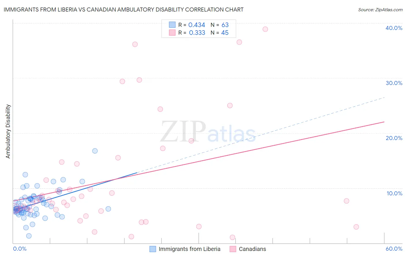 Immigrants from Liberia vs Canadian Ambulatory Disability