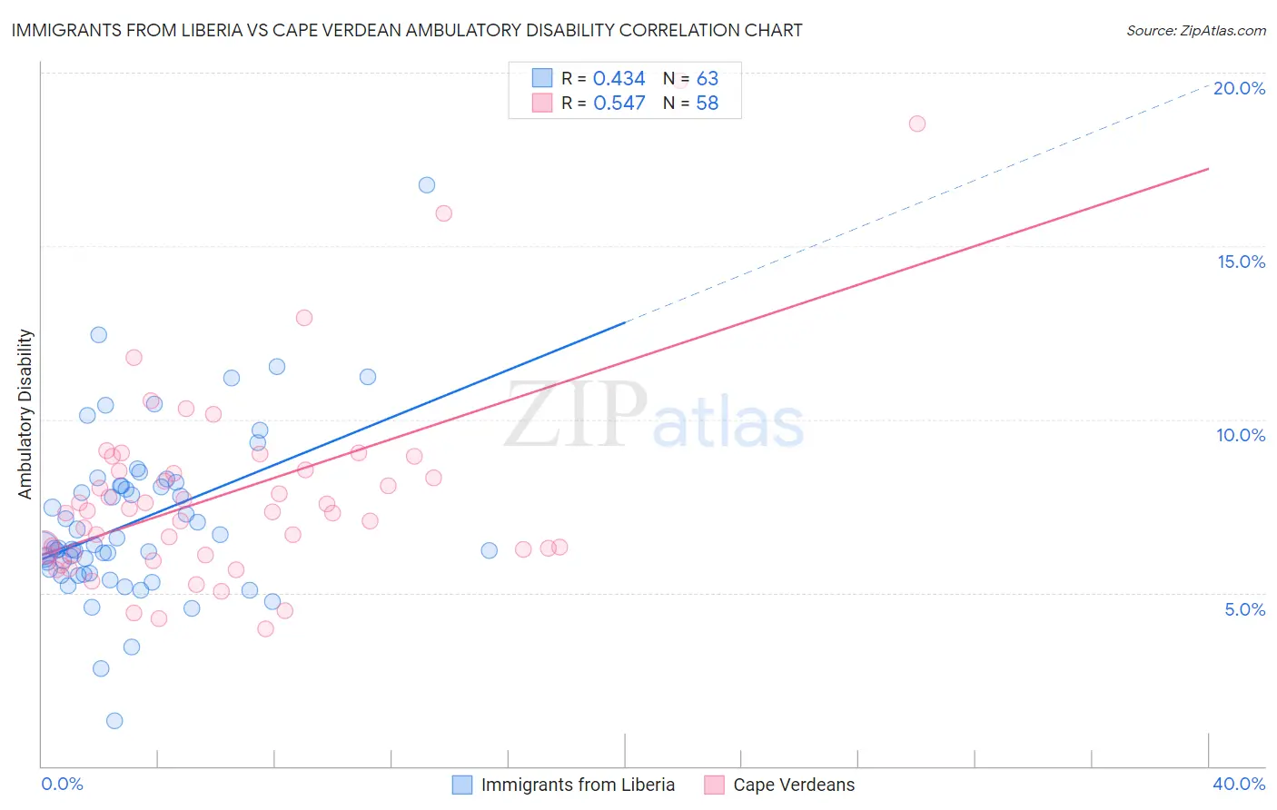 Immigrants from Liberia vs Cape Verdean Ambulatory Disability