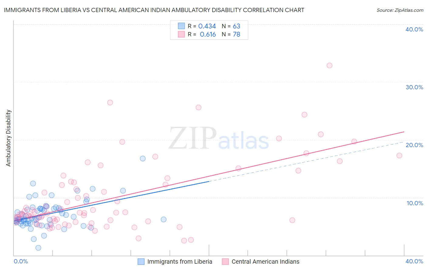 Immigrants from Liberia vs Central American Indian Ambulatory Disability