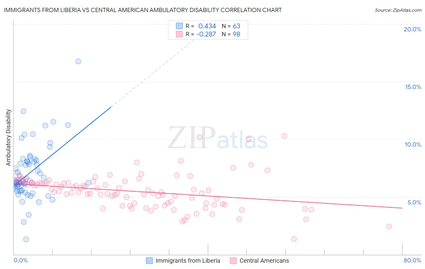 Immigrants from Liberia vs Central American Ambulatory Disability