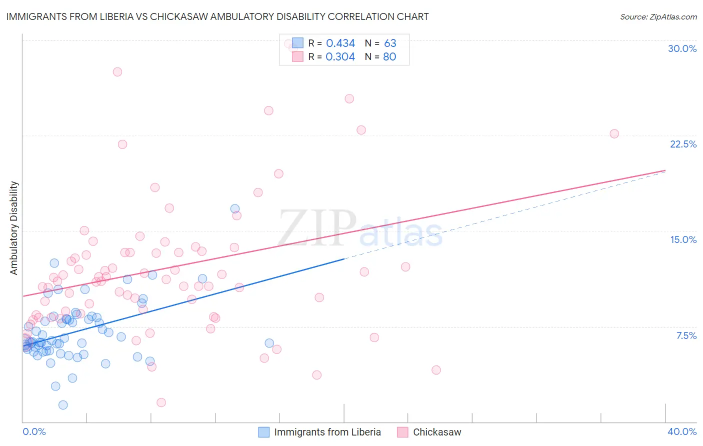 Immigrants from Liberia vs Chickasaw Ambulatory Disability