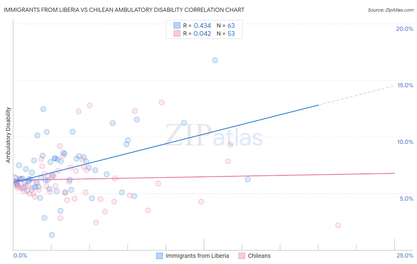 Immigrants from Liberia vs Chilean Ambulatory Disability