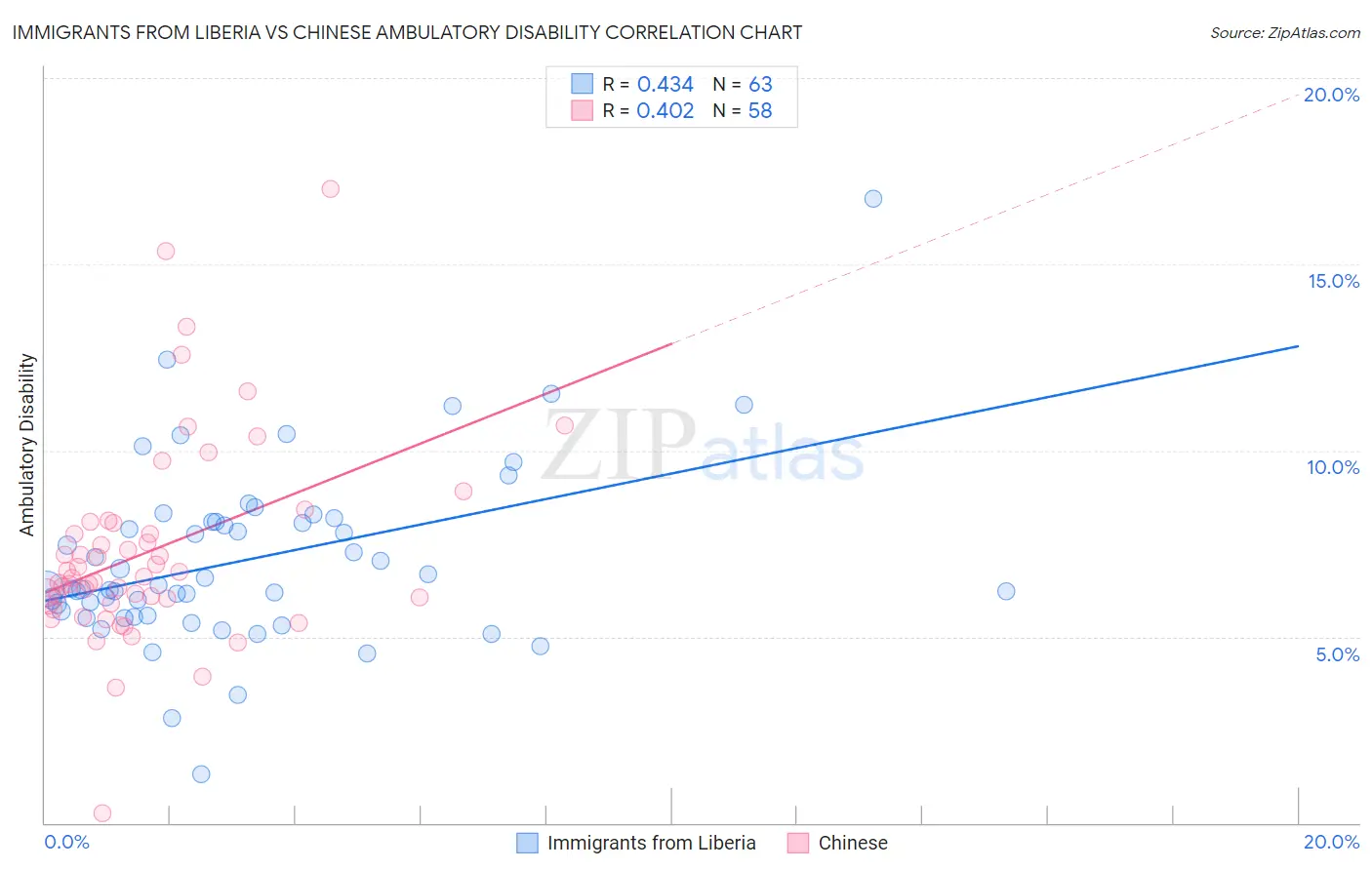 Immigrants from Liberia vs Chinese Ambulatory Disability