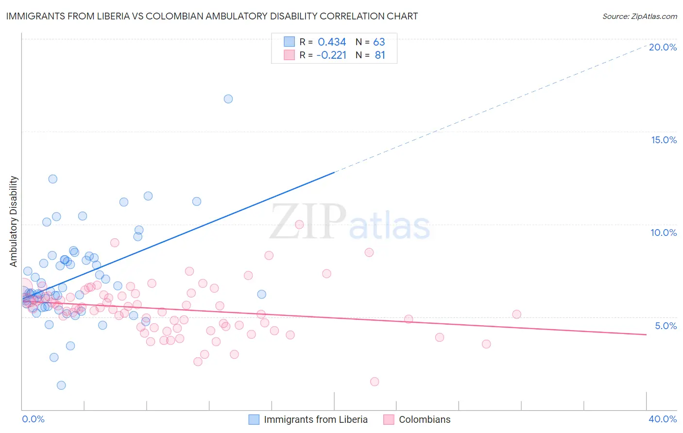 Immigrants from Liberia vs Colombian Ambulatory Disability