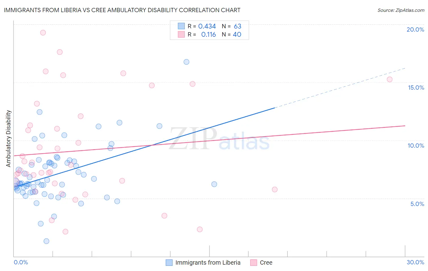Immigrants from Liberia vs Cree Ambulatory Disability