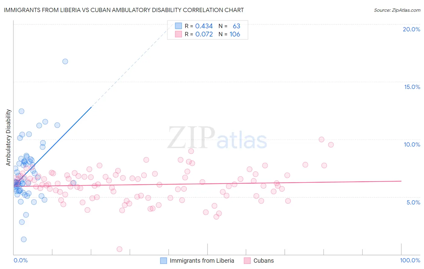 Immigrants from Liberia vs Cuban Ambulatory Disability