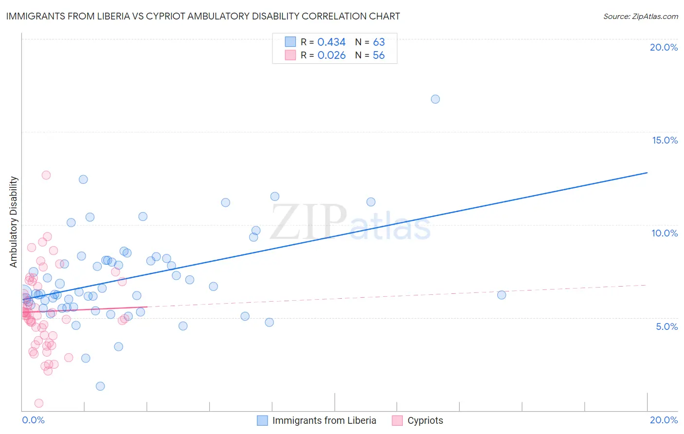 Immigrants from Liberia vs Cypriot Ambulatory Disability