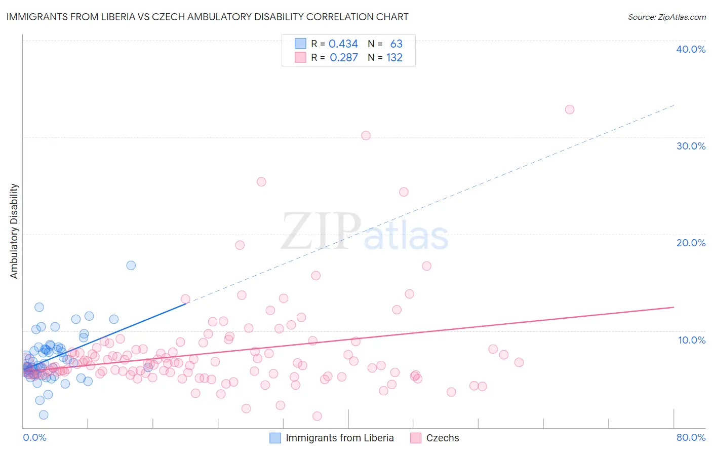 Immigrants from Liberia vs Czech Ambulatory Disability