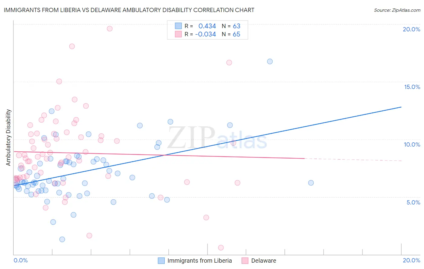 Immigrants from Liberia vs Delaware Ambulatory Disability