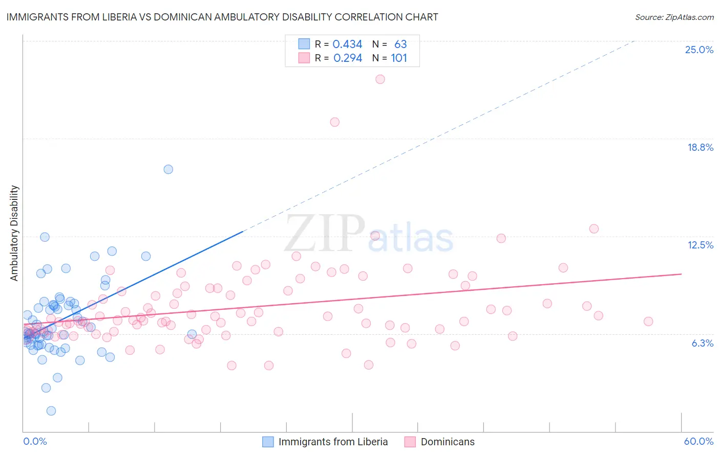 Immigrants from Liberia vs Dominican Ambulatory Disability