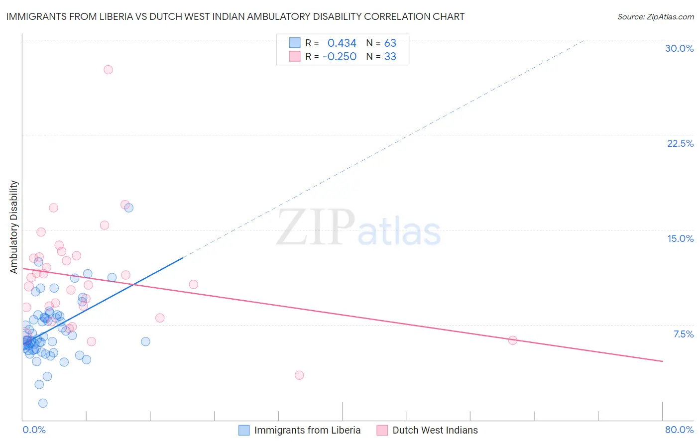 Immigrants from Liberia vs Dutch West Indian Ambulatory Disability