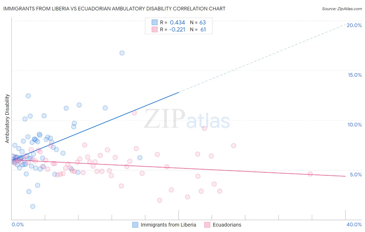 Immigrants from Liberia vs Ecuadorian Ambulatory Disability