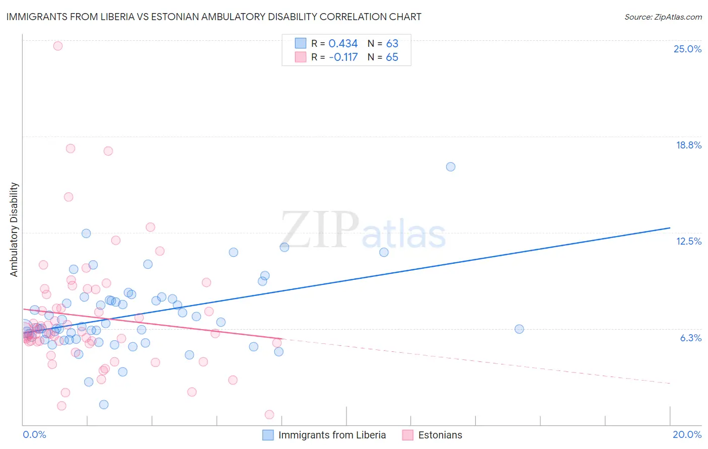 Immigrants from Liberia vs Estonian Ambulatory Disability
